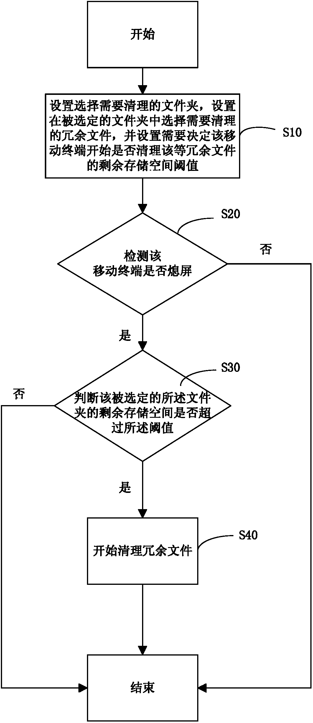 Method and device for cleaning up redundant files in mobile terminal automatically