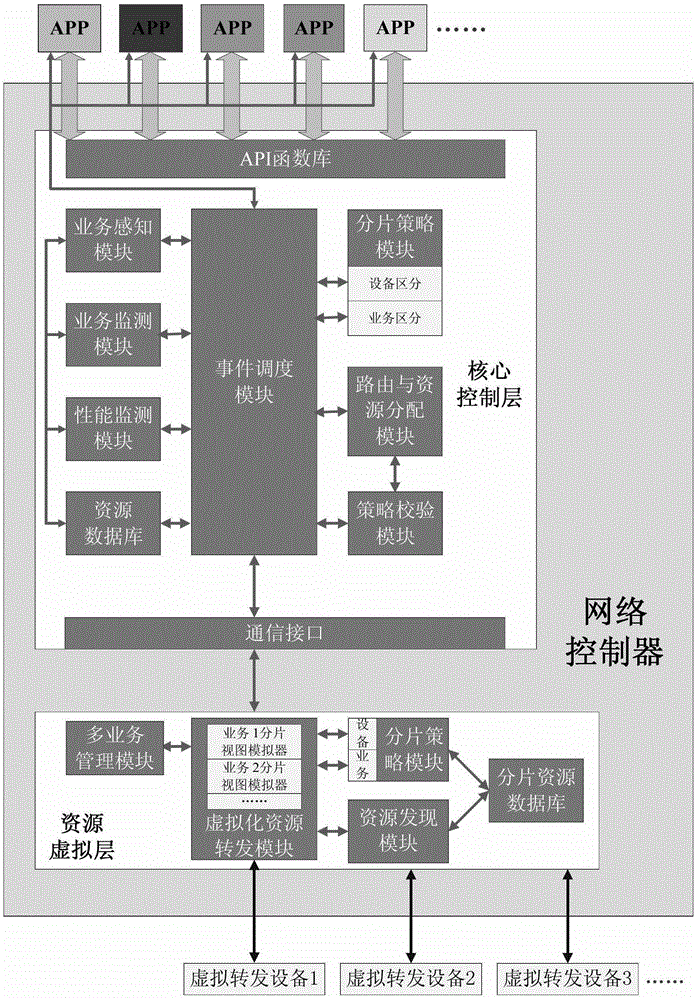 Software-Defined Network Controller Supporting Dynamic Elastic Resource Scheduling