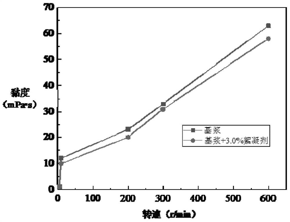 Special oil-soluble flocculating agent for oil-based drilling fluid and preparation method thereof