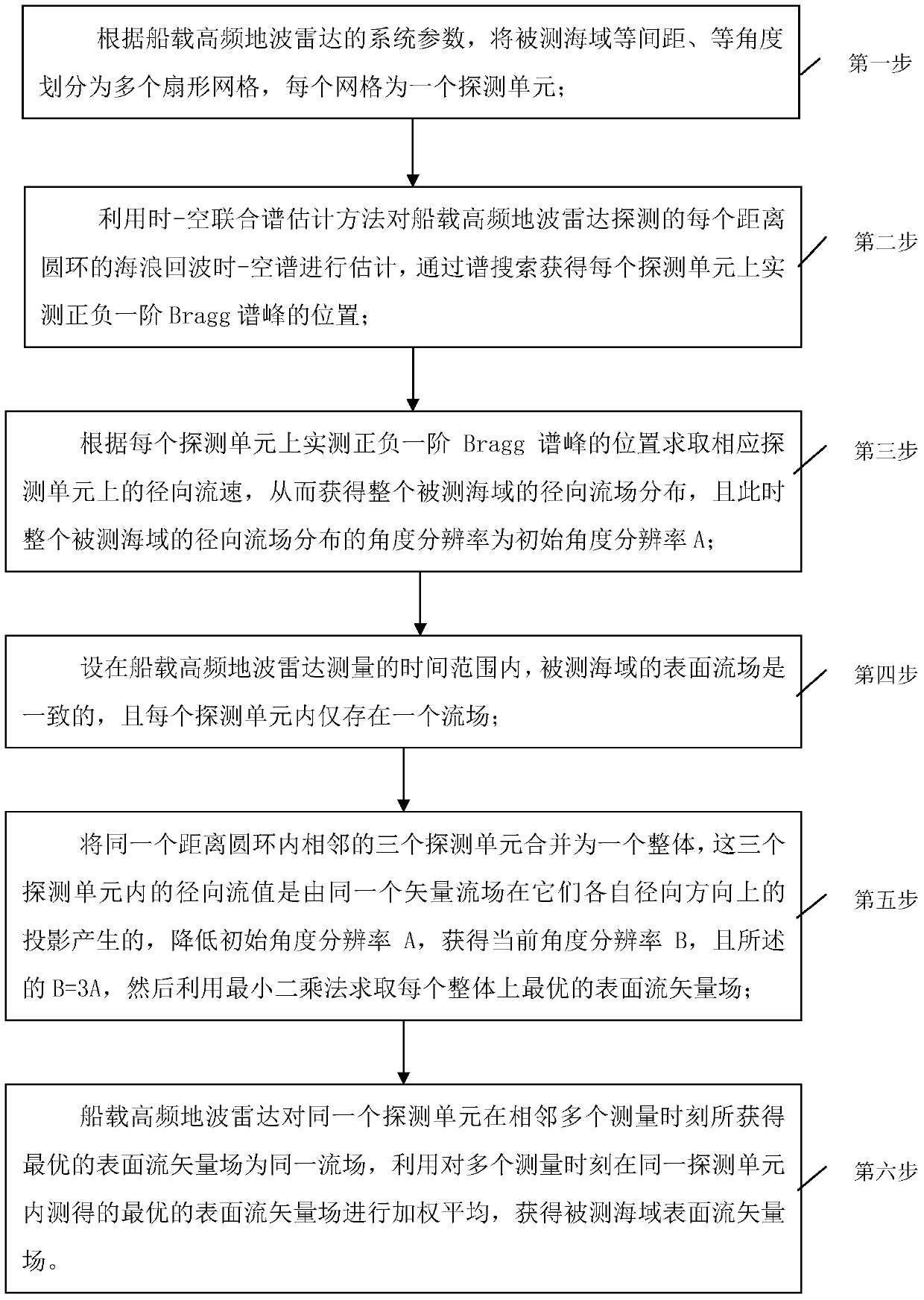 Surface flow measurement method based on monostation shipborne high-frequency ground wave radar