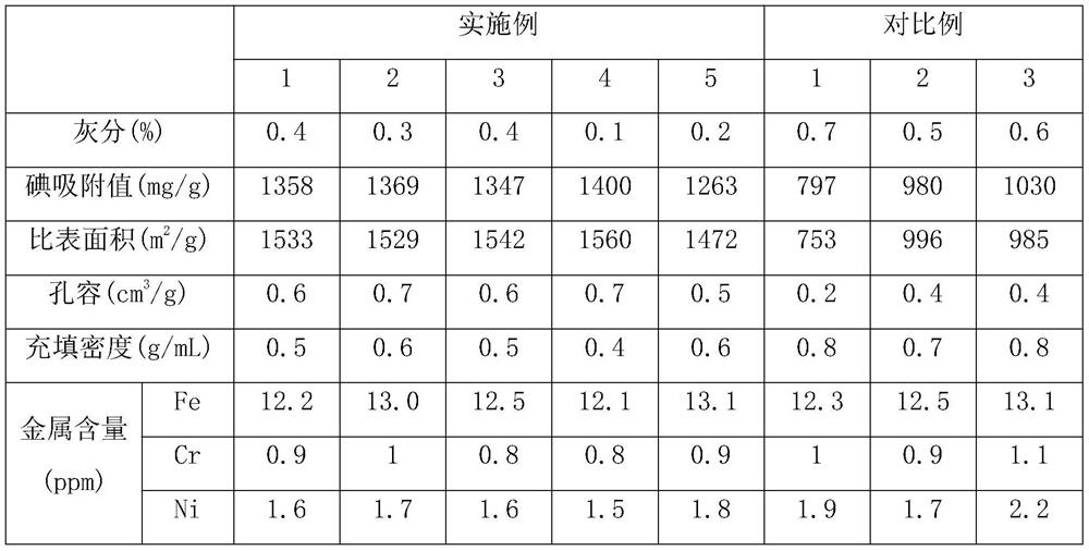 Preparation process of phenolic resin-based spherical activated carbon