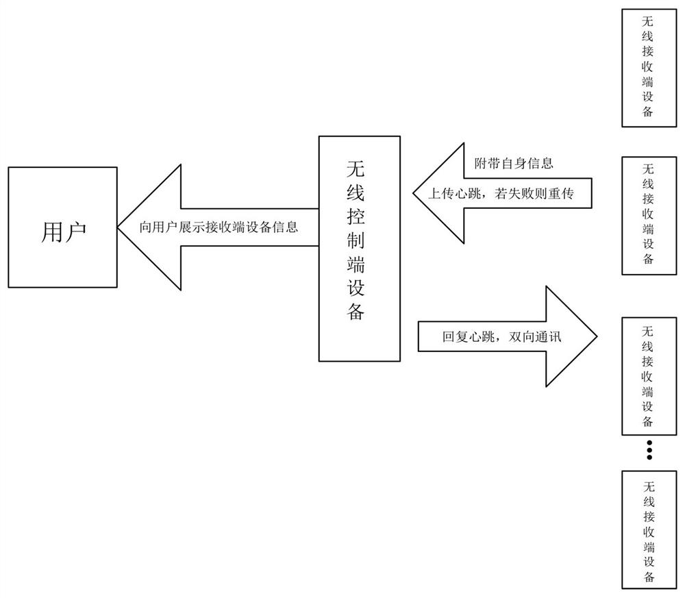 Heartbeat method based on TC wireless networking communication product