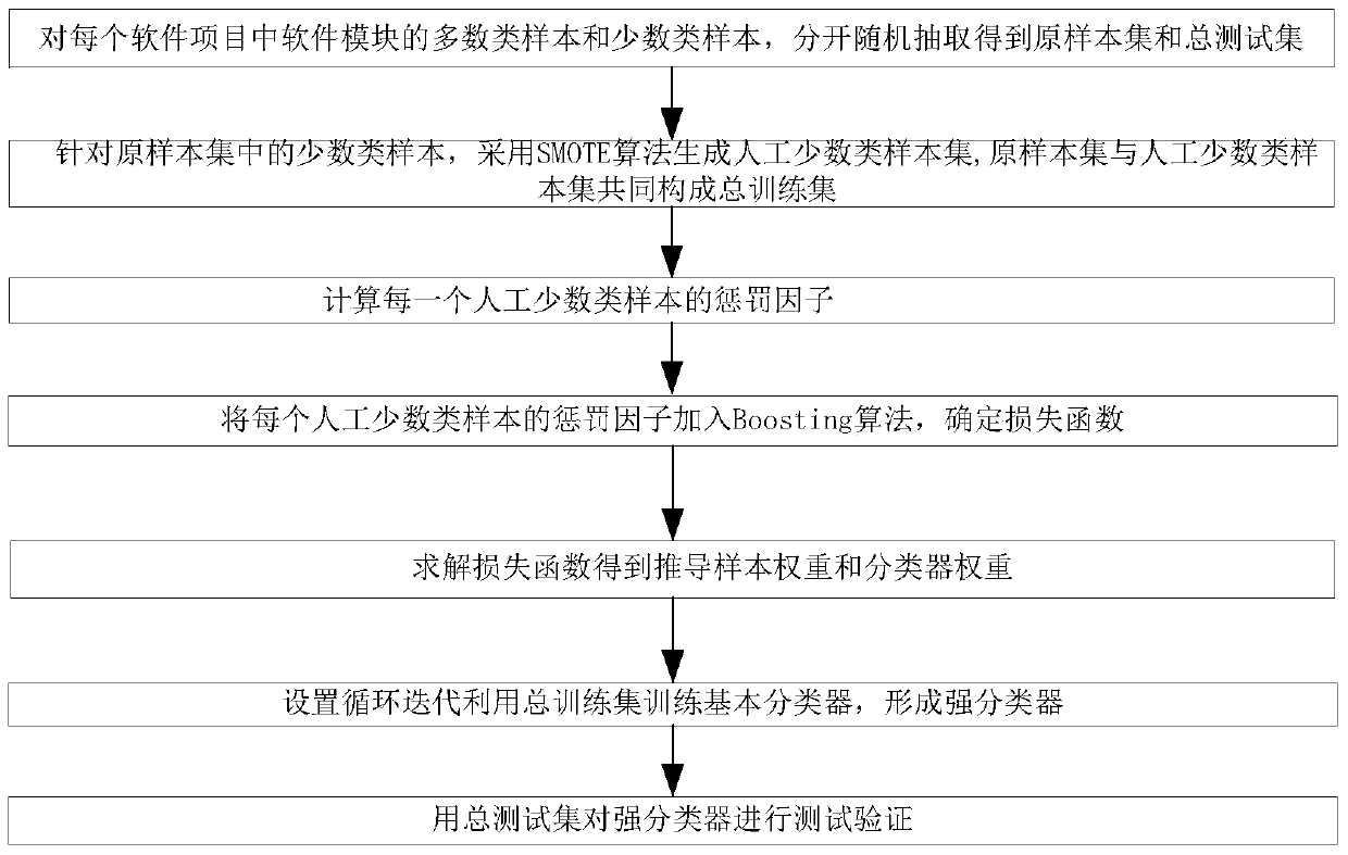 A software defect tendency prediction method based on smote+boosting algorithm