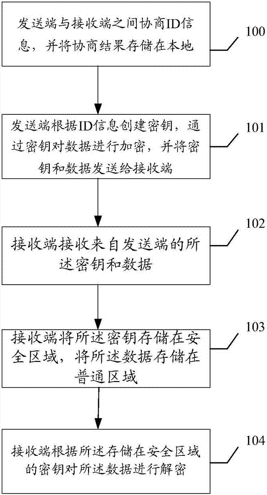 Method, apparatuses and system of encrypted communication