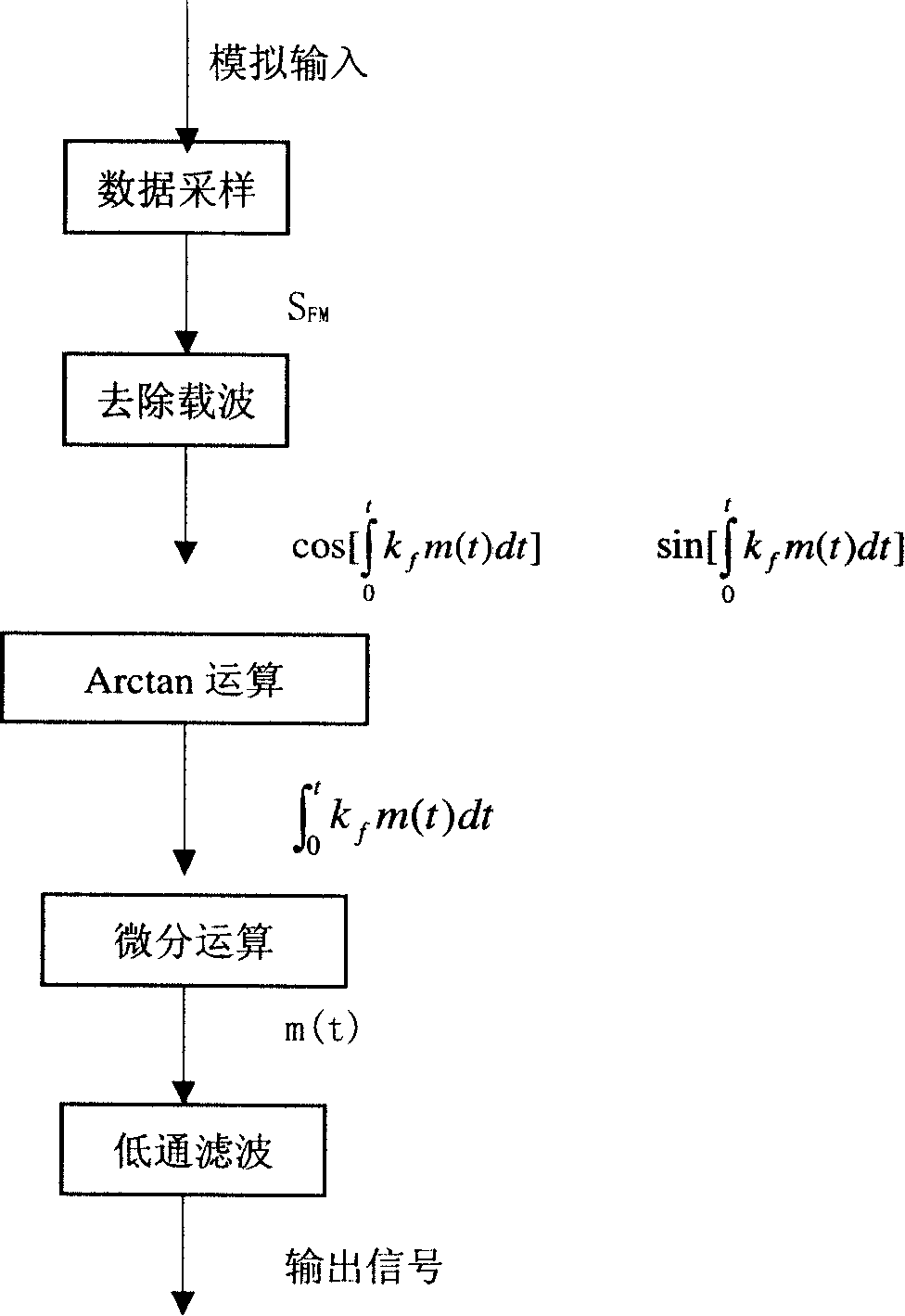 System and method for performing digital demodulation to frequency modulated signal in digital wireless intercom system