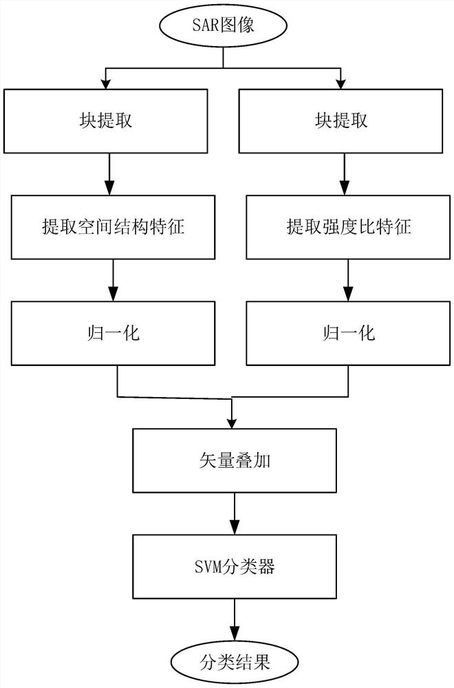 High-resolution SAR image classification method based on intensity ratio and spatial structure feature extraction