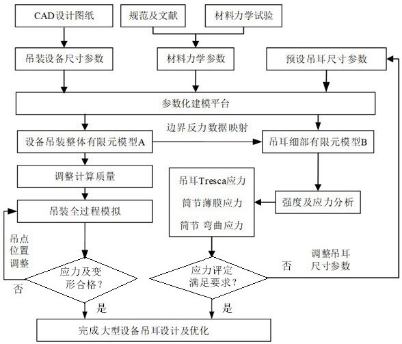 Finite element analysis-based large-scale equipment lifting lug design and optimization method