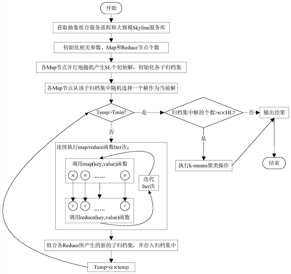 Skyline service selection method based on mapreduce and multi-objective simulated annealing