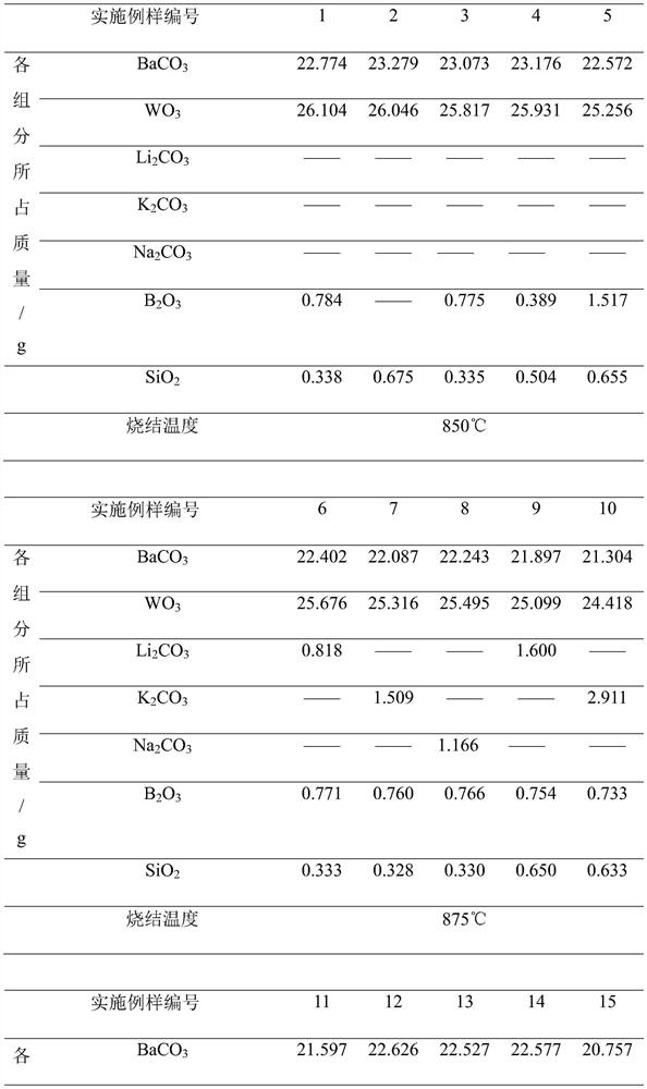 A low-temperature sintered microwave dielectric ceramic material and its preparation method