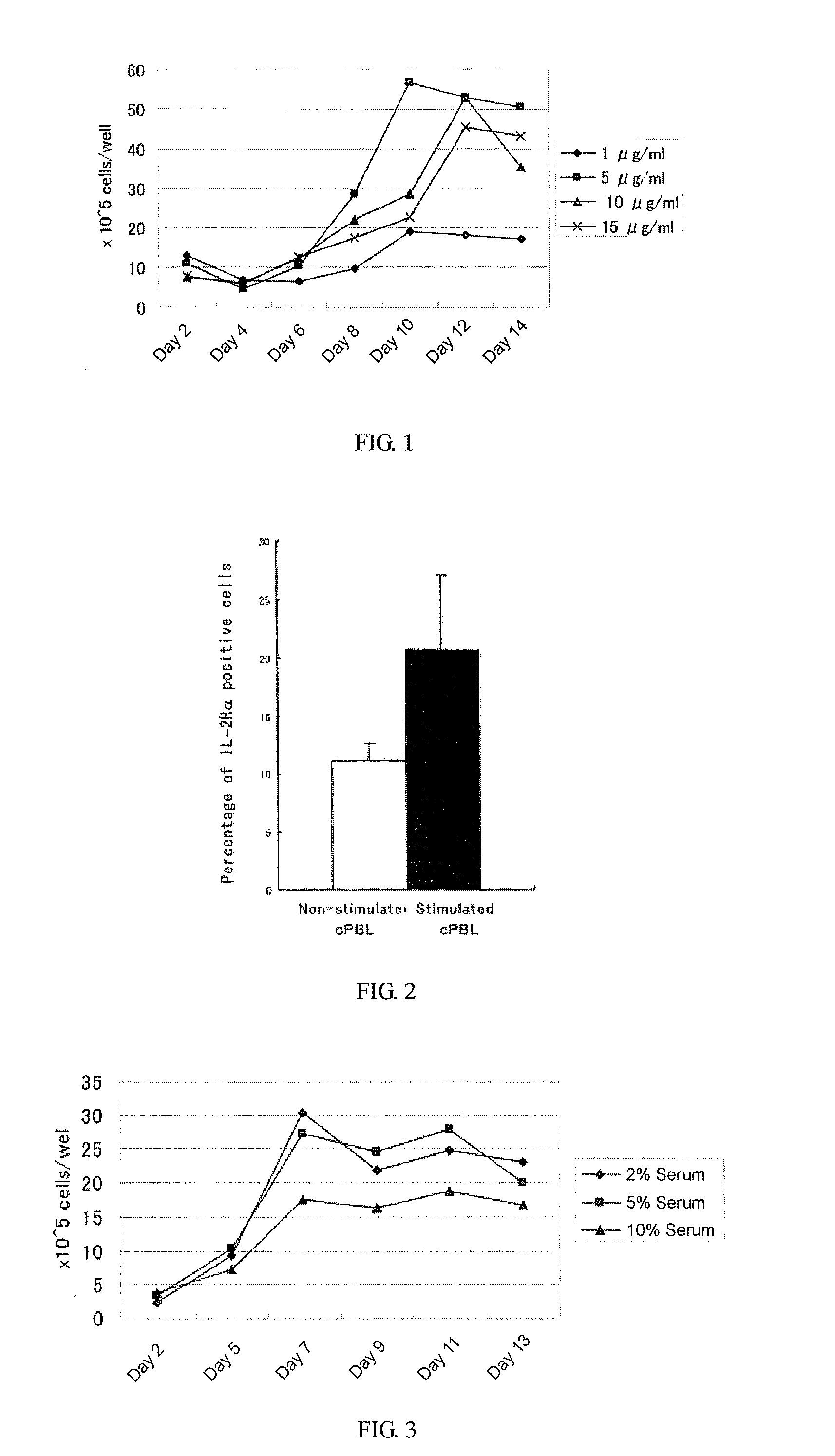 Method of proliferating lak cell