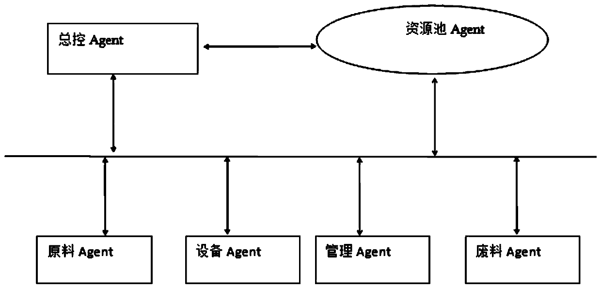 Multi-intelligent-agent manufacturing process optimization method based on multi-object particle swarm optimization algorithm