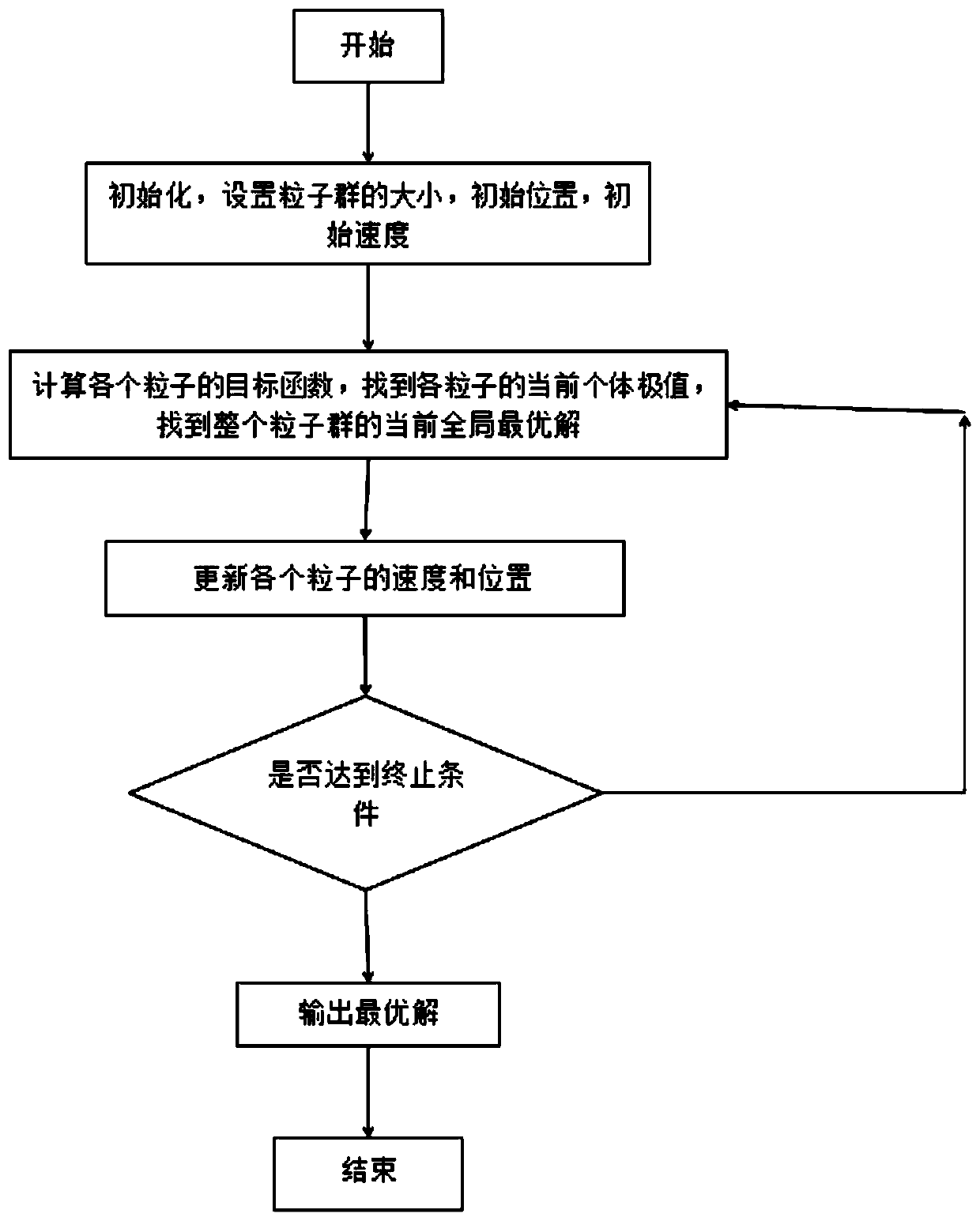 Multi-intelligent-agent manufacturing process optimization method based on multi-object particle swarm optimization algorithm