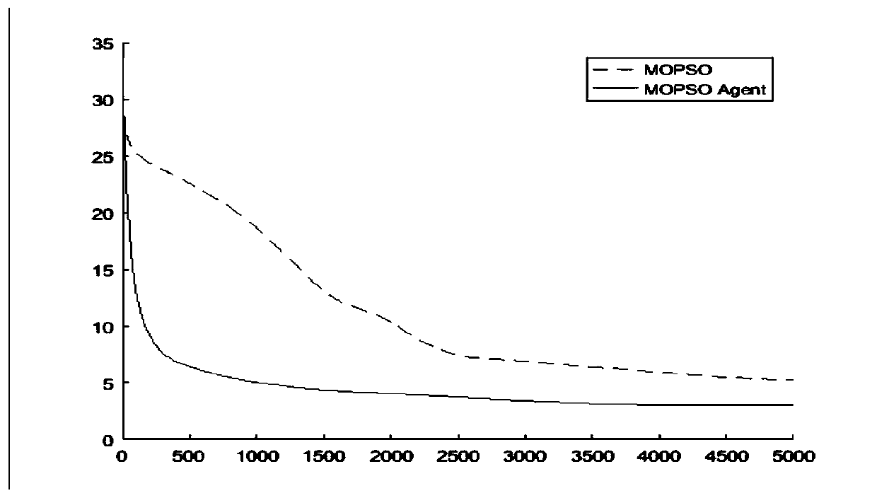 Multi-intelligent-agent manufacturing process optimization method based on multi-object particle swarm optimization algorithm