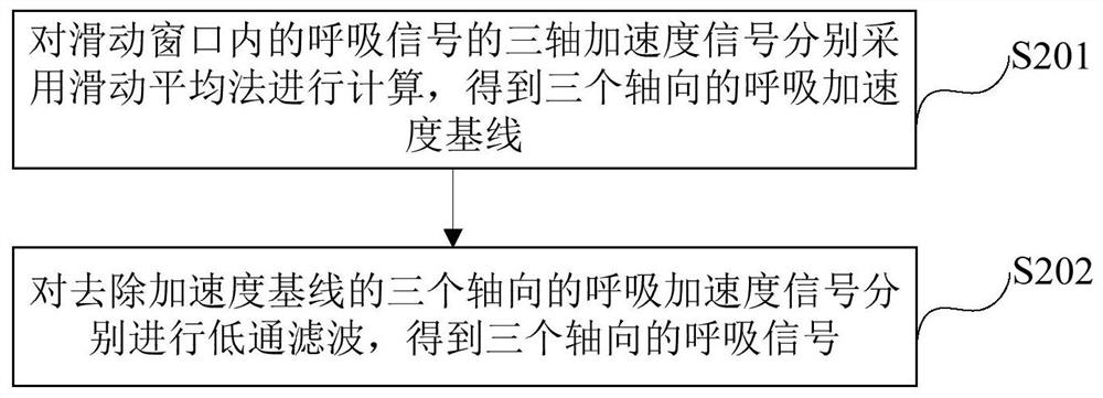 Respiration monitoring method and device and terminal equipment