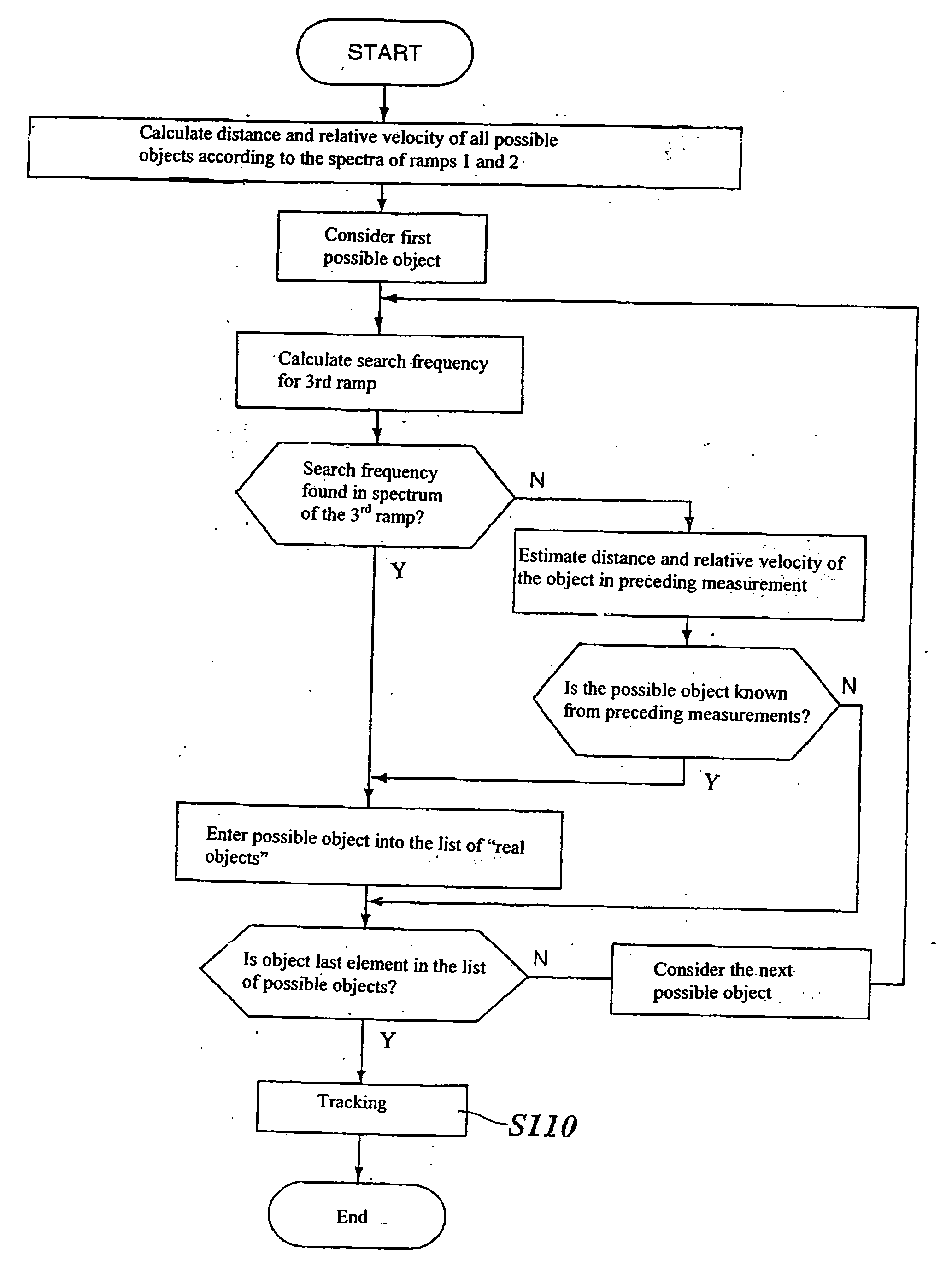 Method for measuring distances and speeds of several objects by means of an fmcw radar