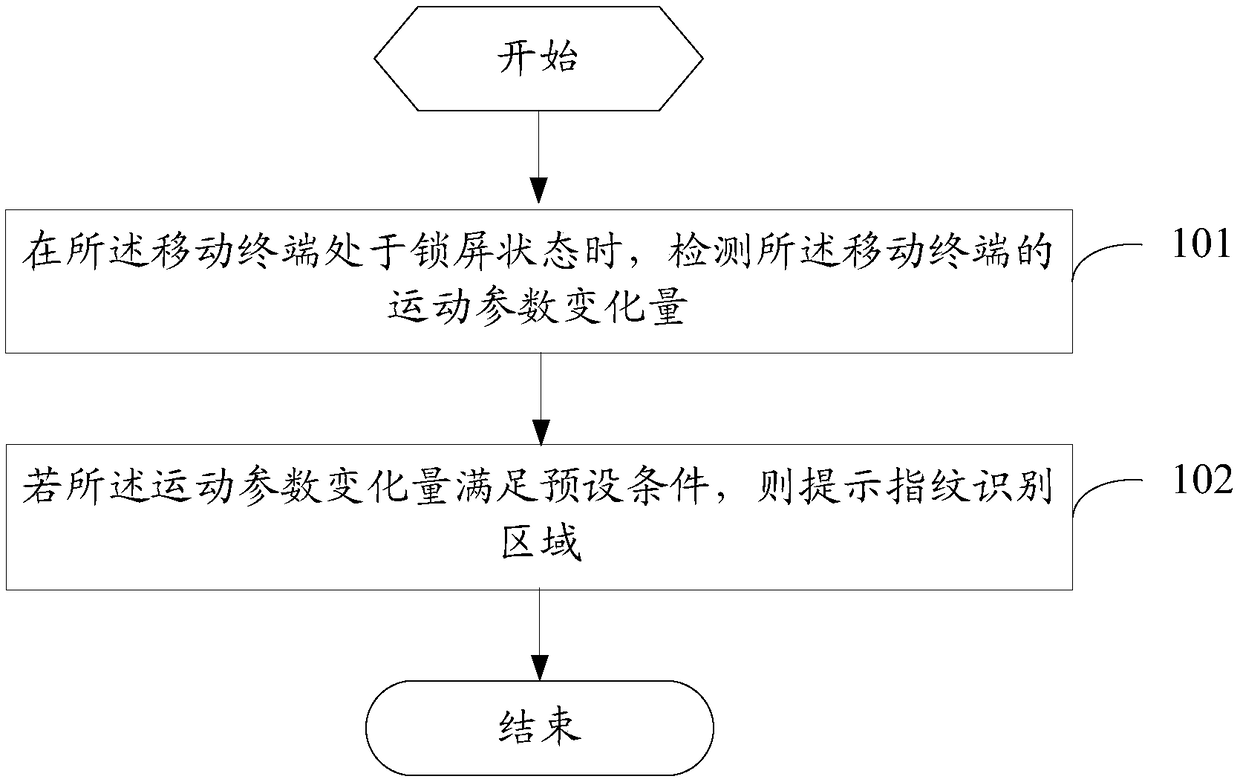 Prompting method of mobile terminal, and mobile terminal