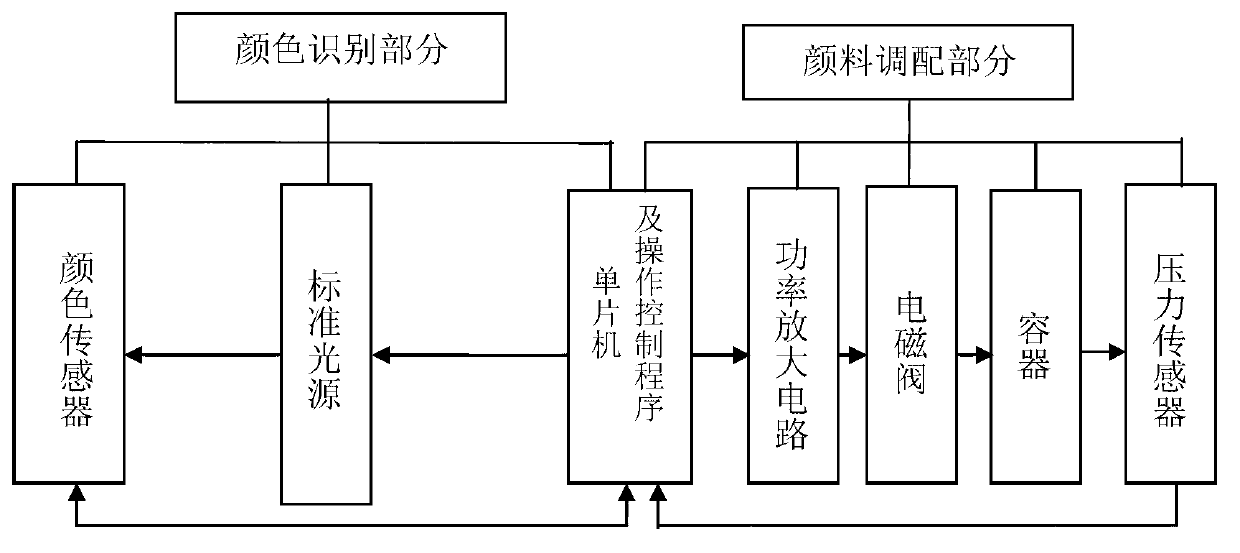 Automatic mixing device for pigment