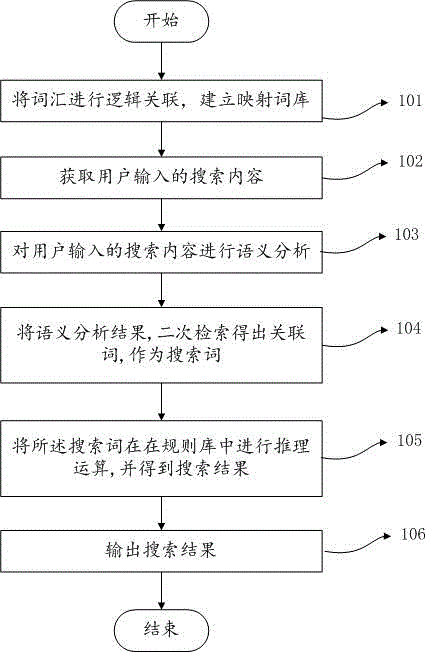 O2B intelligent searching method and system