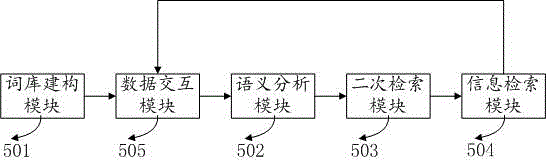 O2B intelligent searching method and system