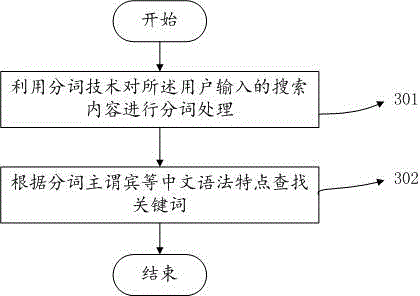 O2B intelligent searching method and system