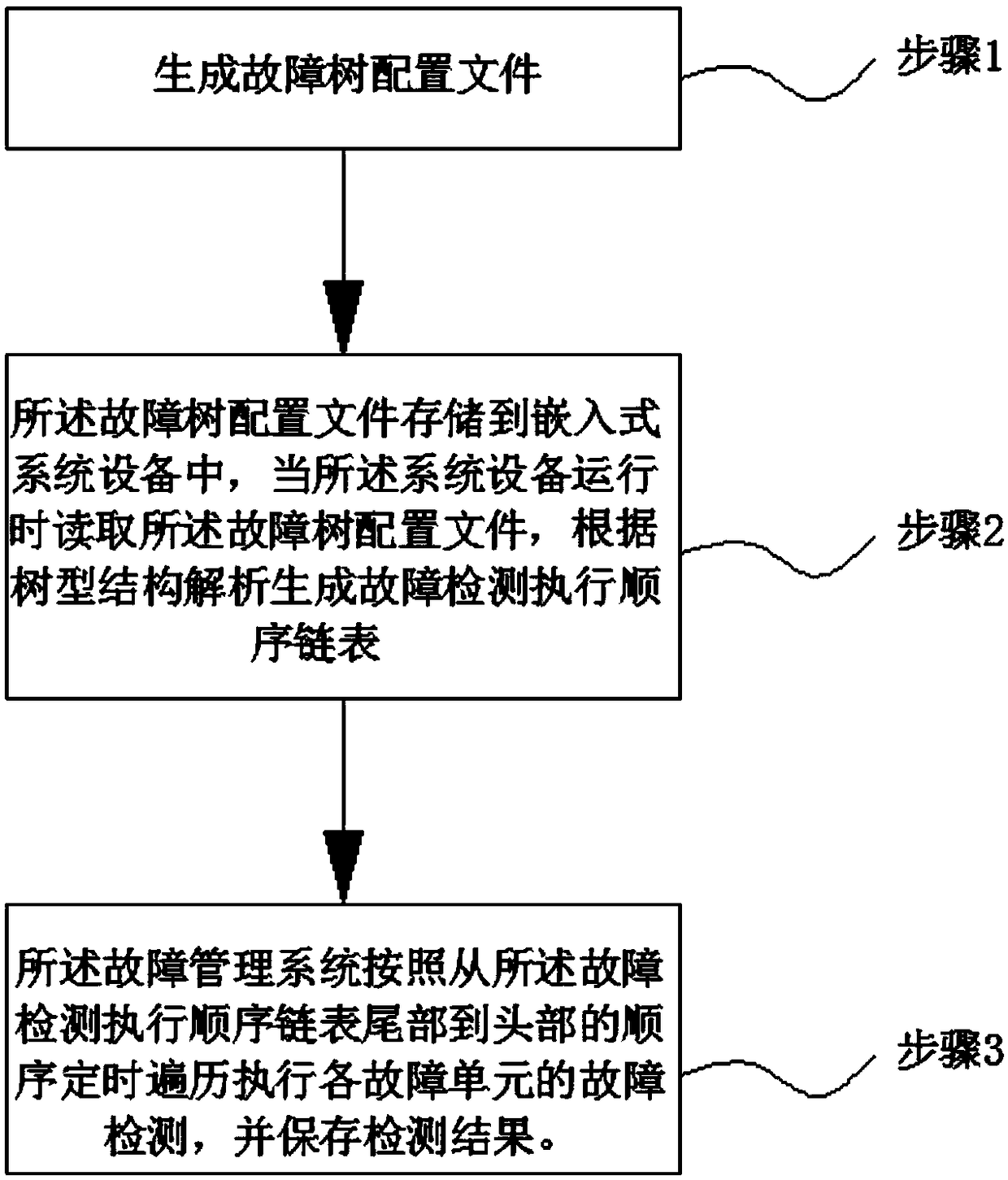 An embedded system hardware fault detection and processing method based on a fault tree