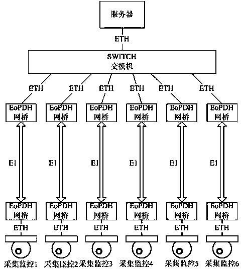 Convergent type Ethernet over plesiochronous digital hierarchy (EoPDH) network bridge equipment and data transmission method thereof