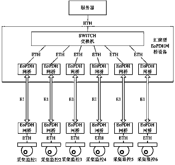 Convergent type Ethernet over plesiochronous digital hierarchy (EoPDH) network bridge equipment and data transmission method thereof