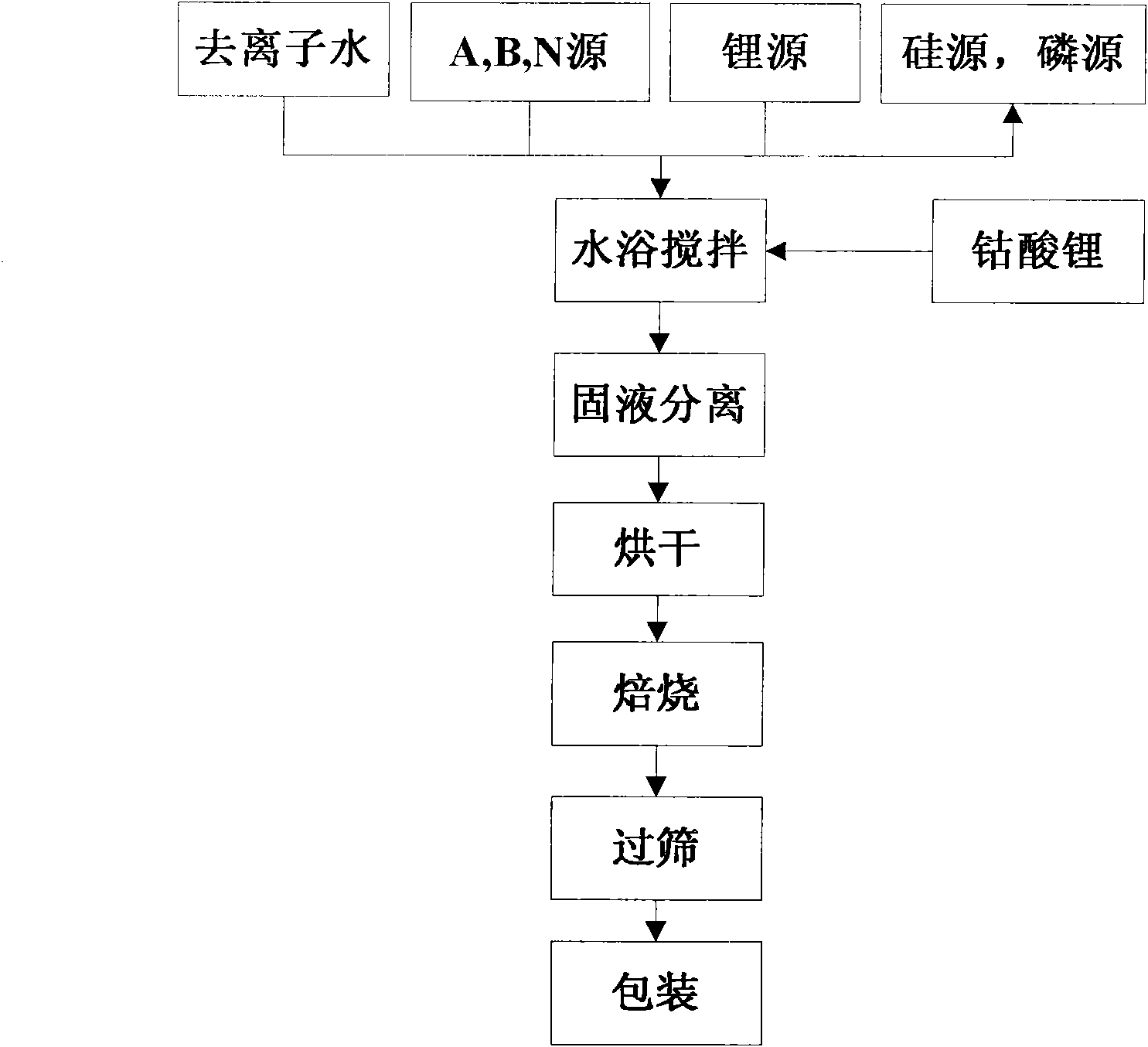 Fast ion conductor modified lithium ion battery cathode material lithium cobalt oxide with fast ion conductor and preparation method