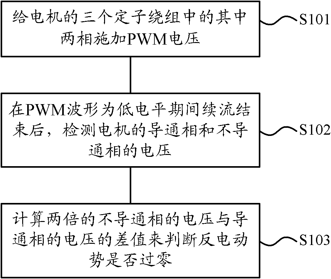 Zero passage detection method and device of counter electromotive force of permanent magnet direct current brushless Hall motor