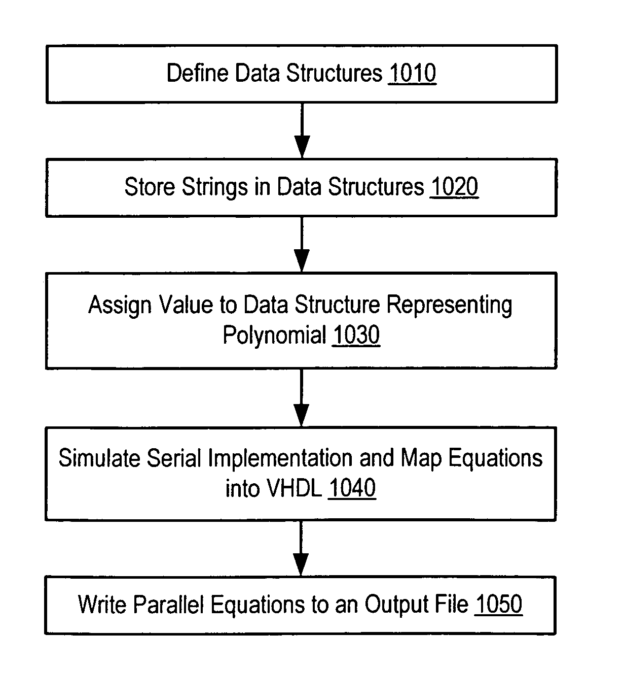 Automatic generation of hardware description language code for complex polynomial functions