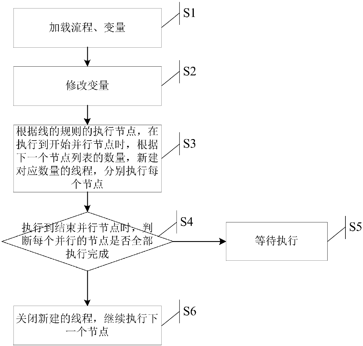 A flow chart programming method and system