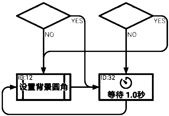 A flow chart programming method and system