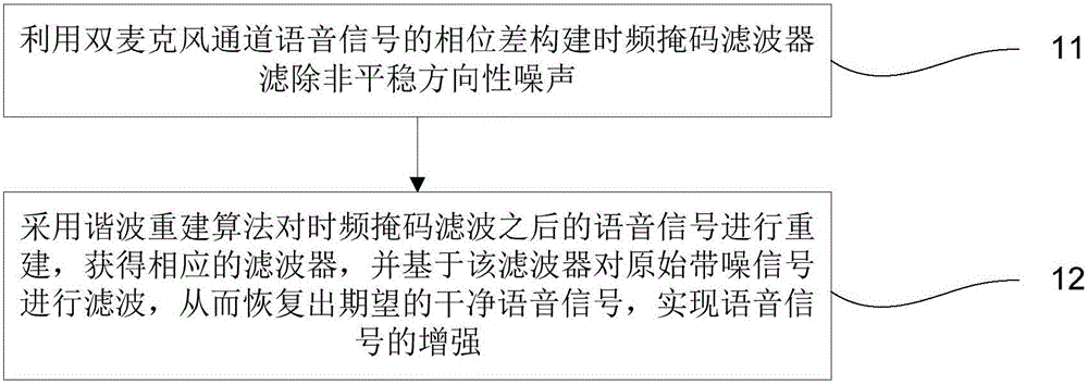 Speech enhancement method applied to dual-microphone array