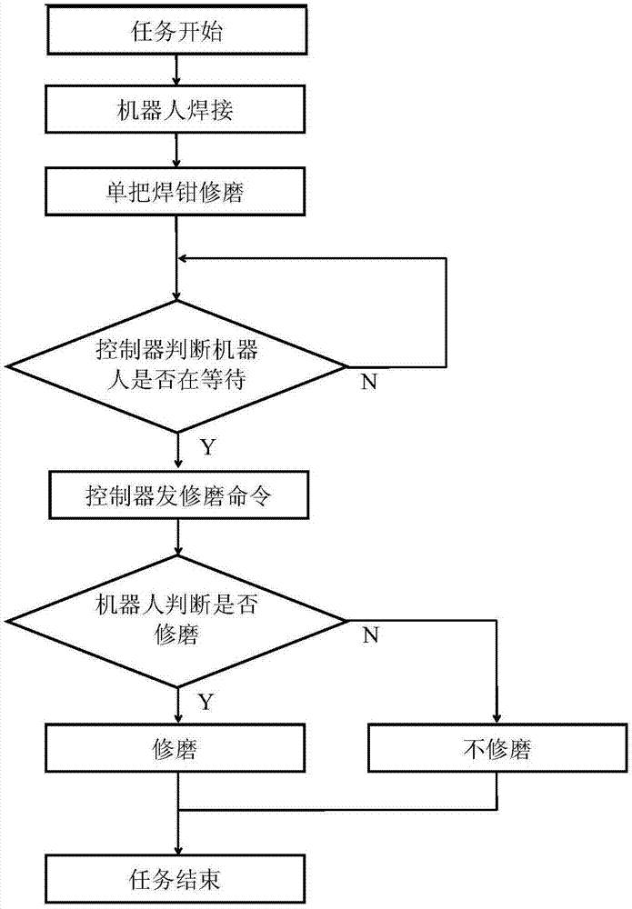 Controlling method of spot welding and repair grinding of robot welding production line