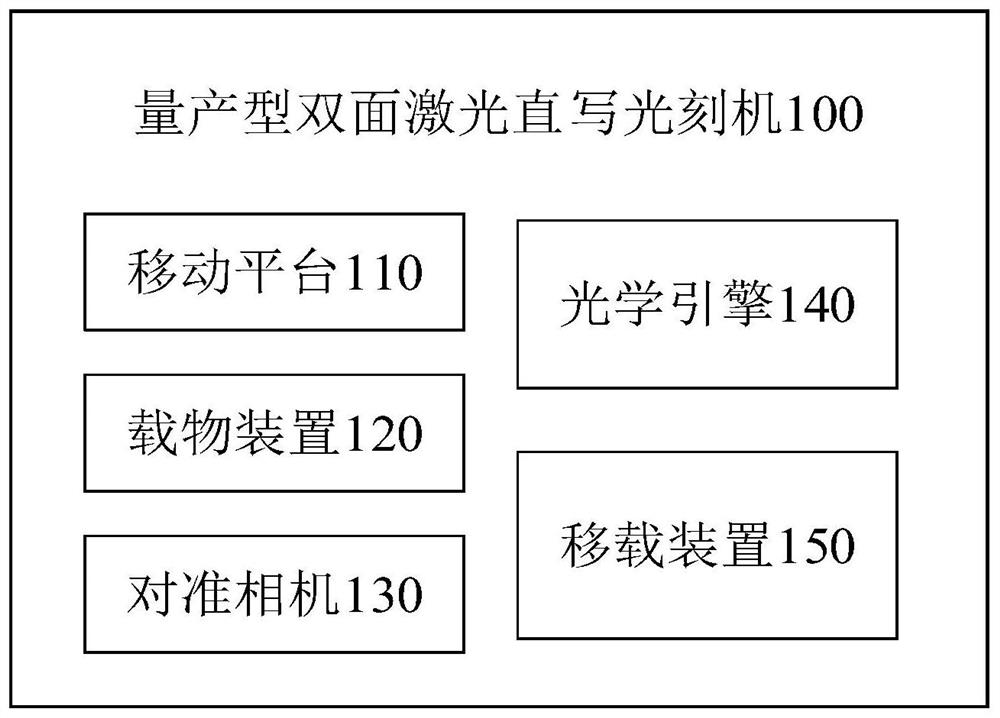 Mass production type double-sided laser direct writing photoetching machine and control method thereof