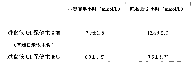 Health staple food with low glycemic index, its preparation method and application in blood sugar reduction