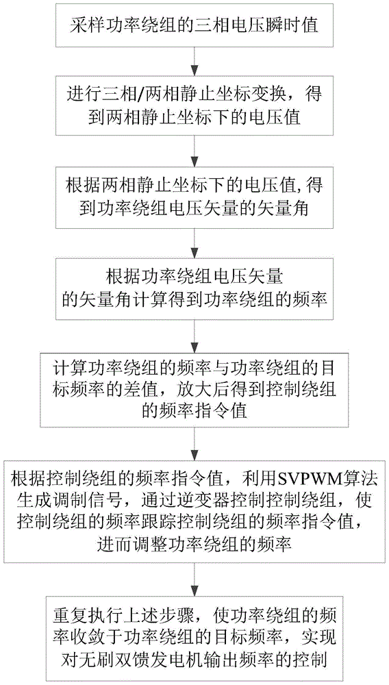 Output frequency control method for brushless doubly-fed generator without position sensor