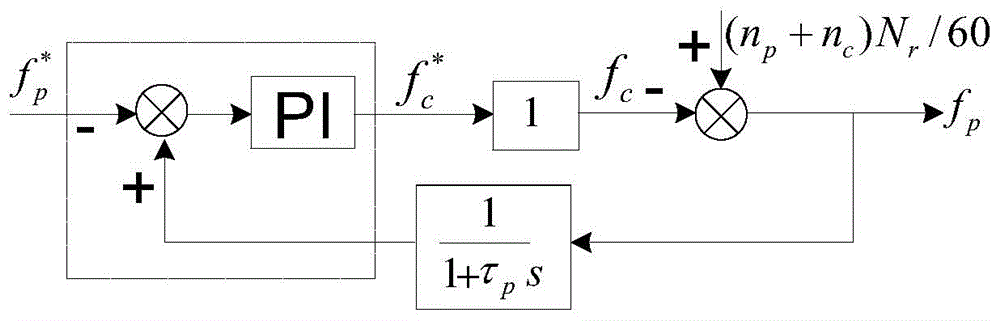 Output frequency control method for brushless doubly-fed generator without position sensor