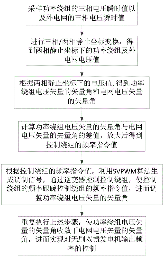 Output frequency control method for brushless doubly-fed generator without position sensor