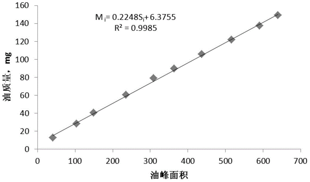 Method for measuring oil length and/or oil content of oil-based drilling cuttings and application of method