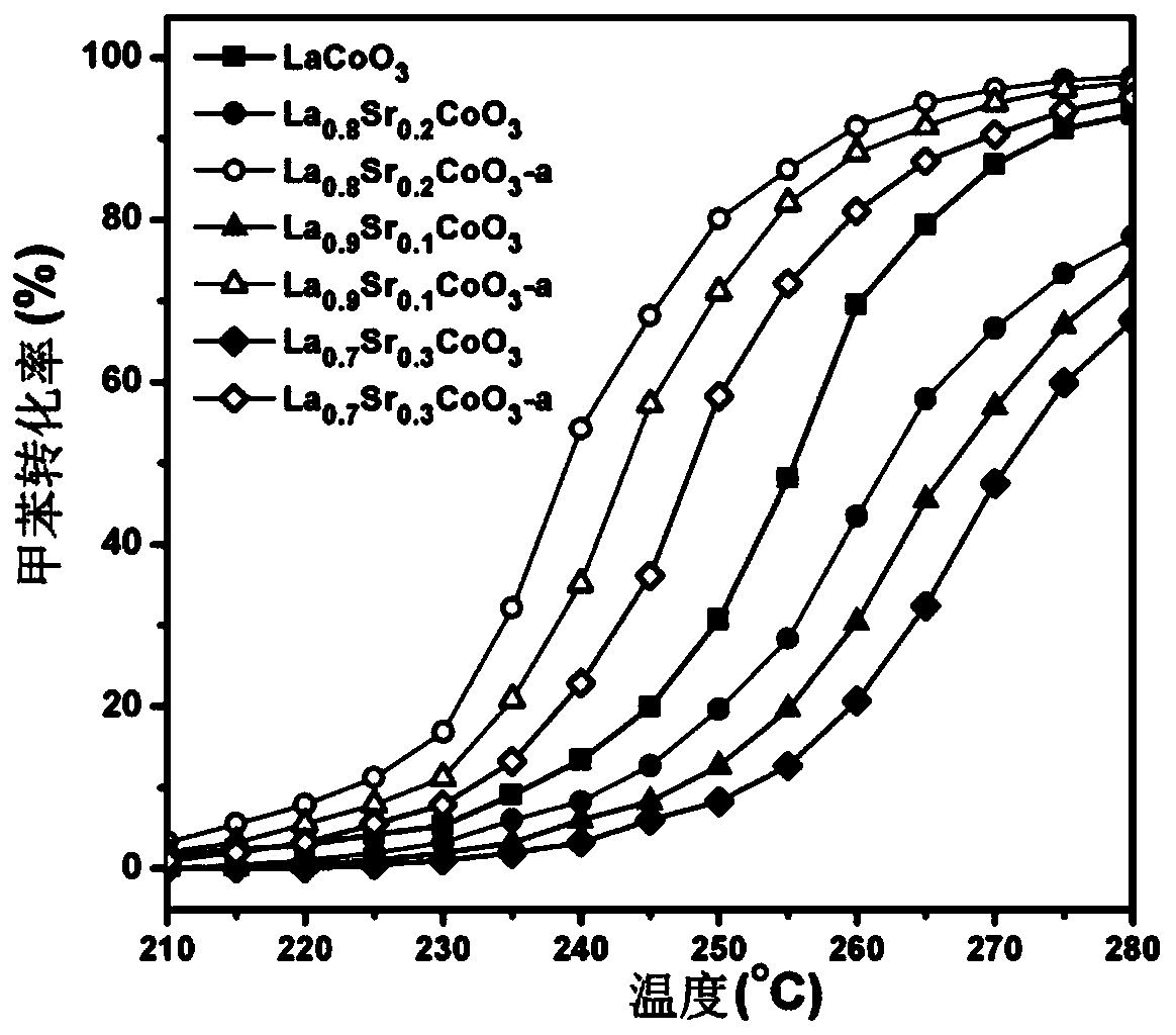 Perovskite catalyst and preparation method and application thereof