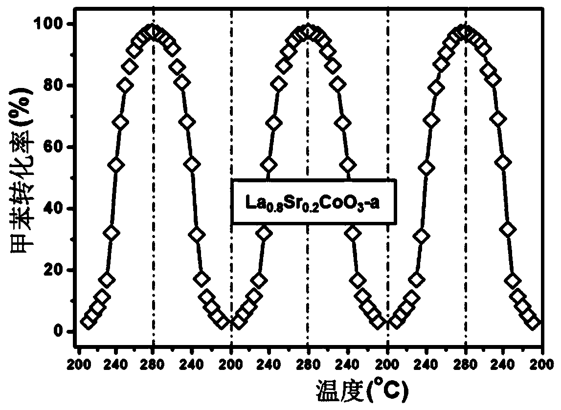 Perovskite catalyst and preparation method and application thereof