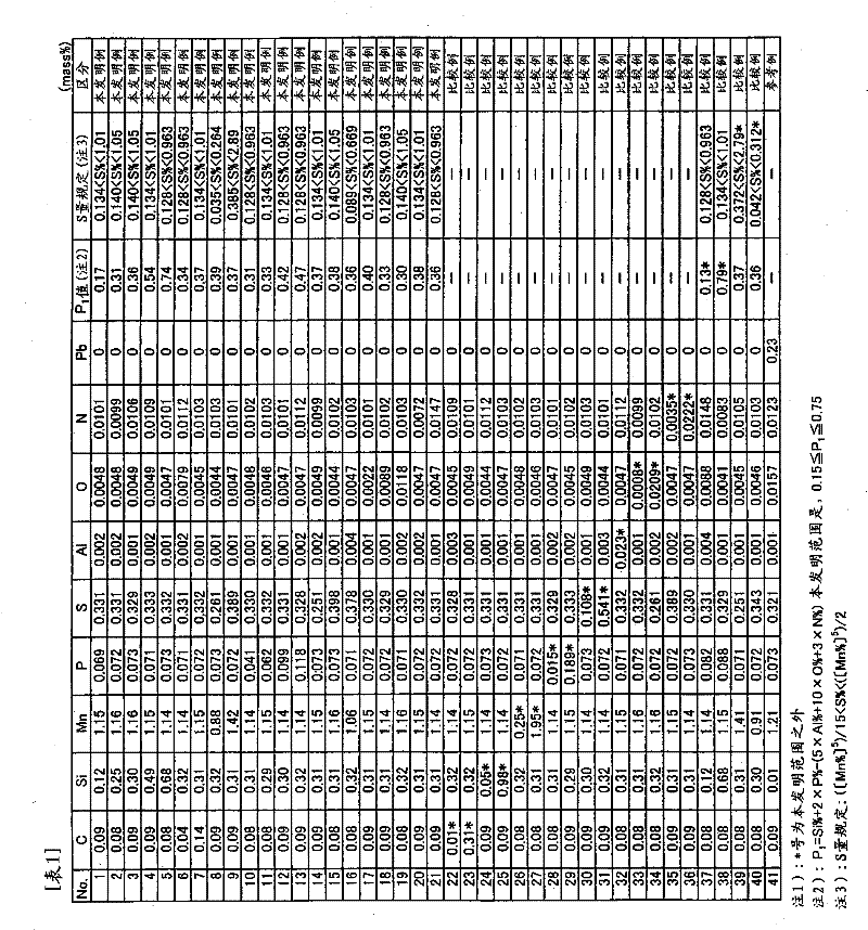 Low-carbon sulphur free-cutting steel