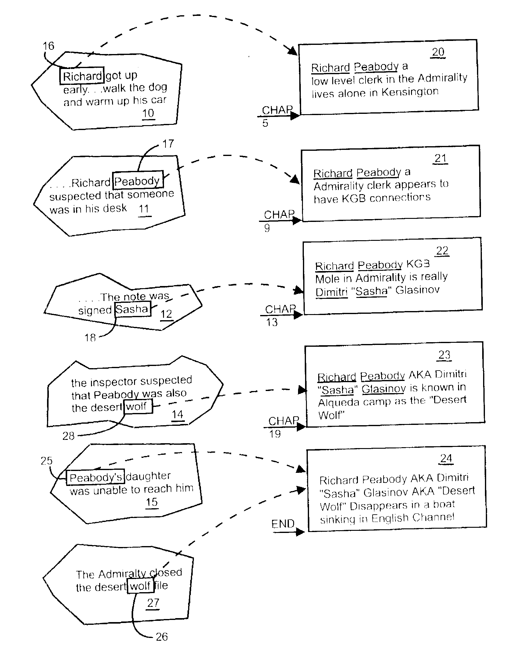 Electronic book implementation for obtaining different descriptions of an object in a sequential narrative determined upon the sequential point in the narrative