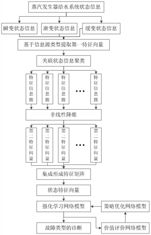 Diagnosis method of steam generator water supply system based on reinforcement learning of multi-source information