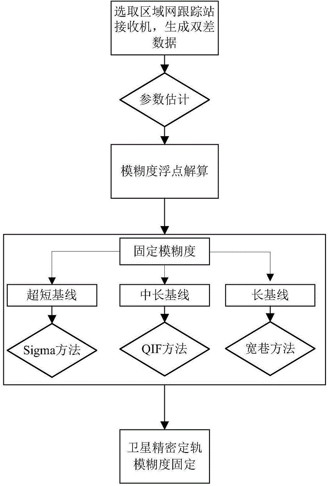 Multiple parallel address receiver-based Beidou navigation satellite region orbit determination method