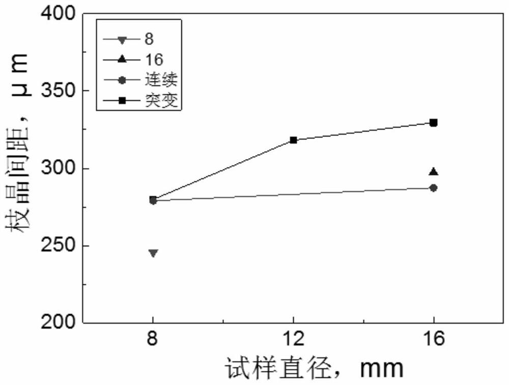 A control method of dendrite spacing during the growth process of Ni-based single crystal superalloy