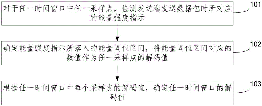 Data transmission method, receiving end and transmitting end