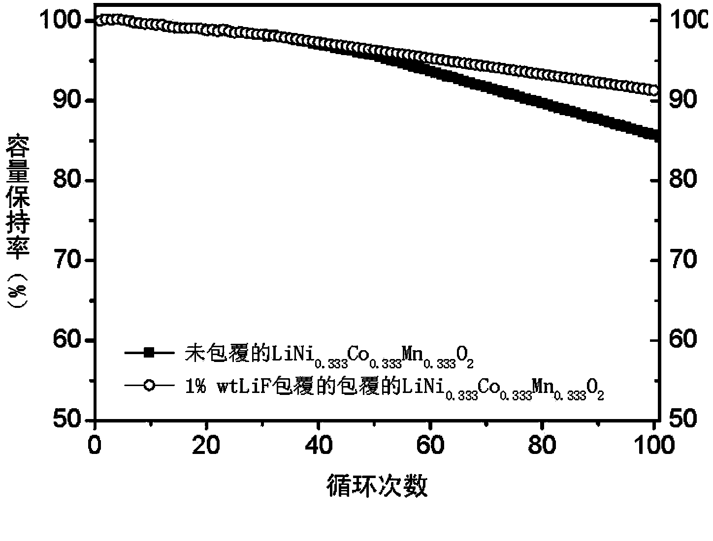 Surface coating method for ternary positive material of lithium ion battery