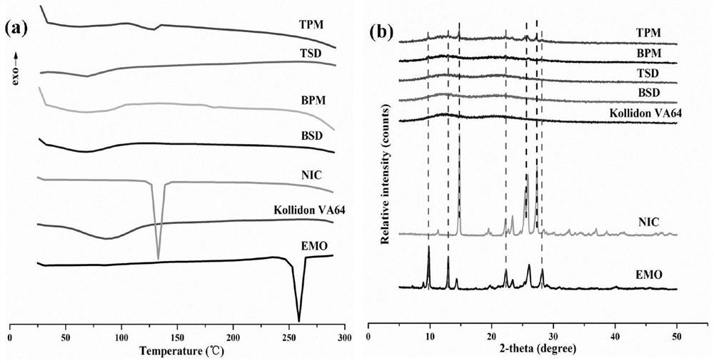 Emodin solid dispersion as well as preparation method and application thereof